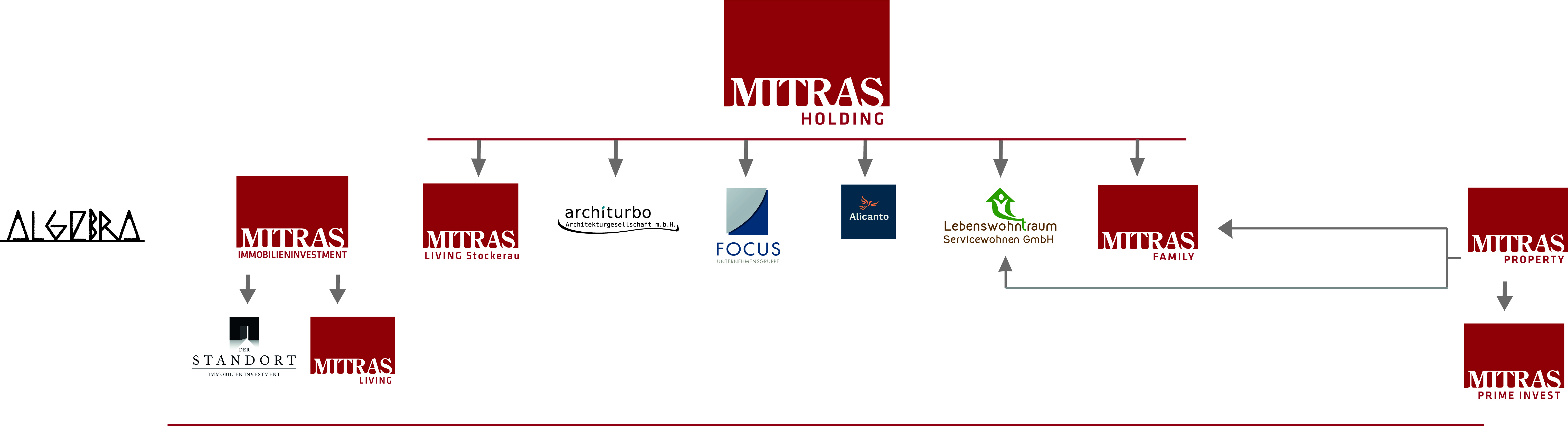 Organigramm der MITRAS Holding