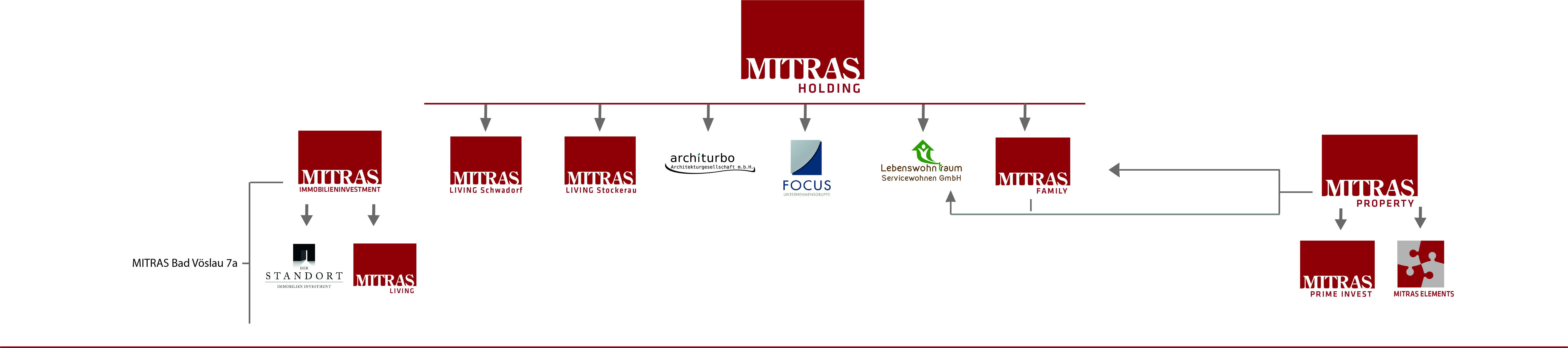 Organigramm der MITRAS Holding